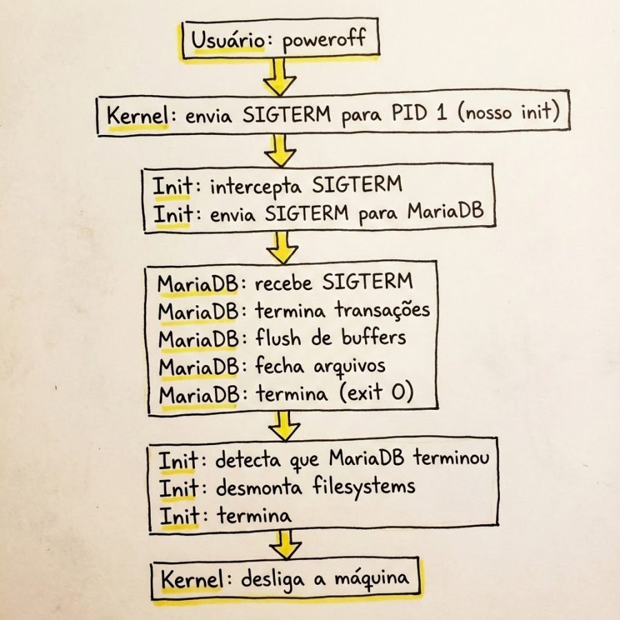 diagram_mariadb_poweroff