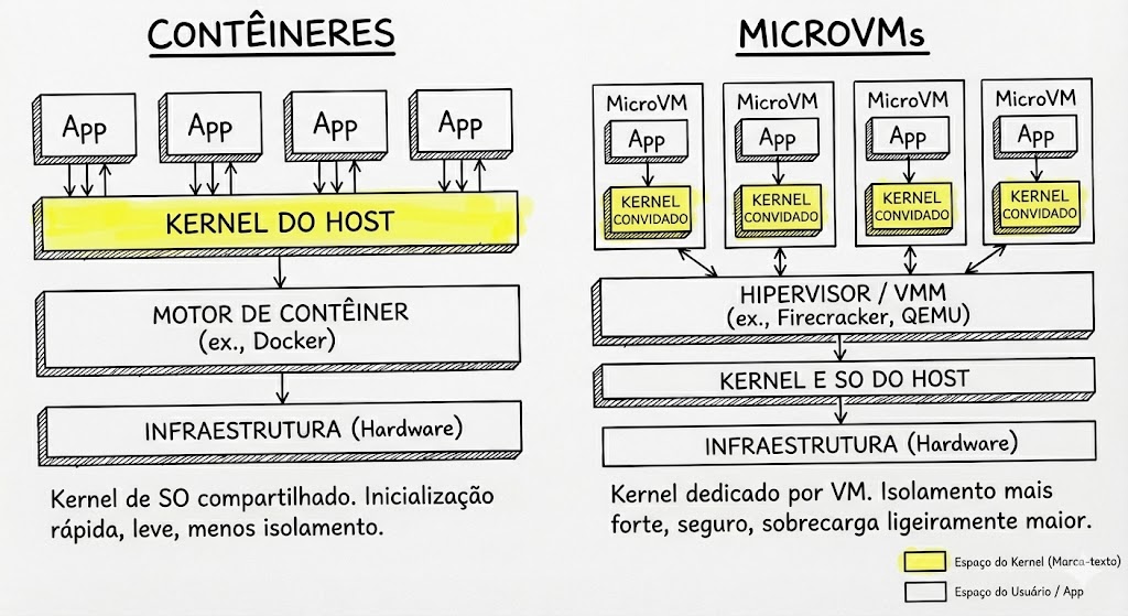 diagrama_container-vs-microvm