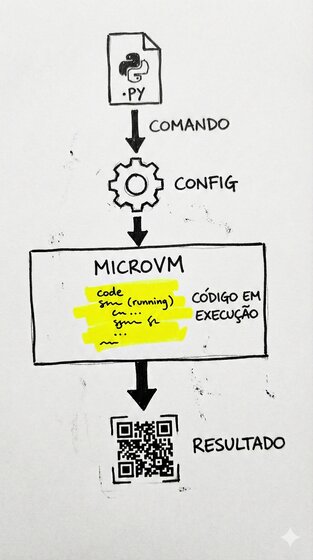 Diagrama do fluxo do nano-Lambda