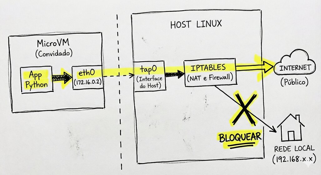 Diagrama de rede do Firecracker mostrando o fluxo da MicroVM para internet e bloqueio da rede local