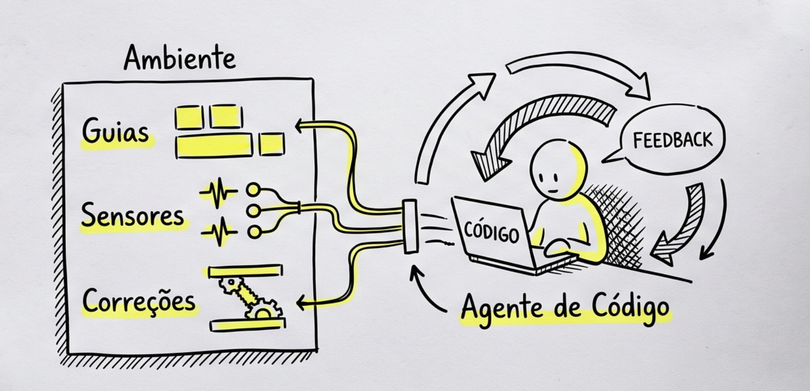 Harness engineering, não só prompt engineering