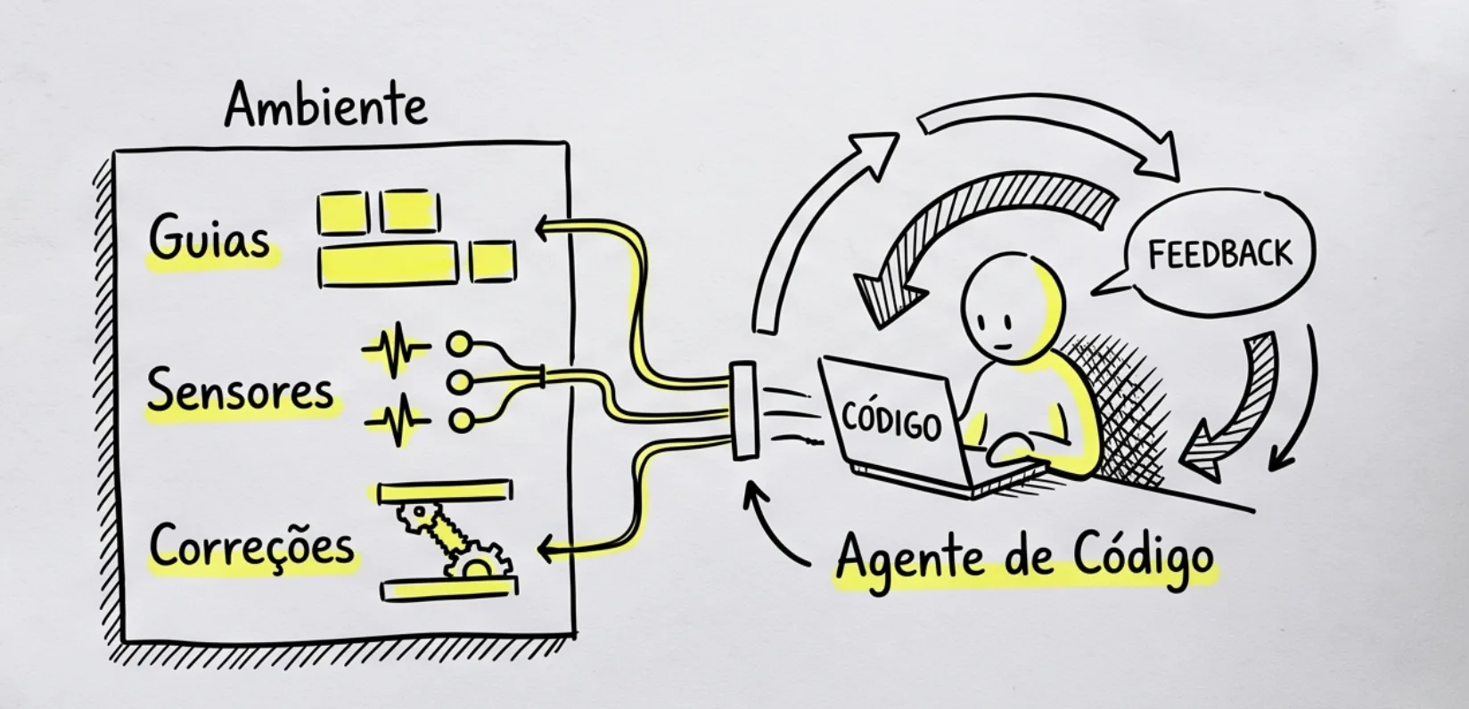 Harness engineering, não só prompt engineering
