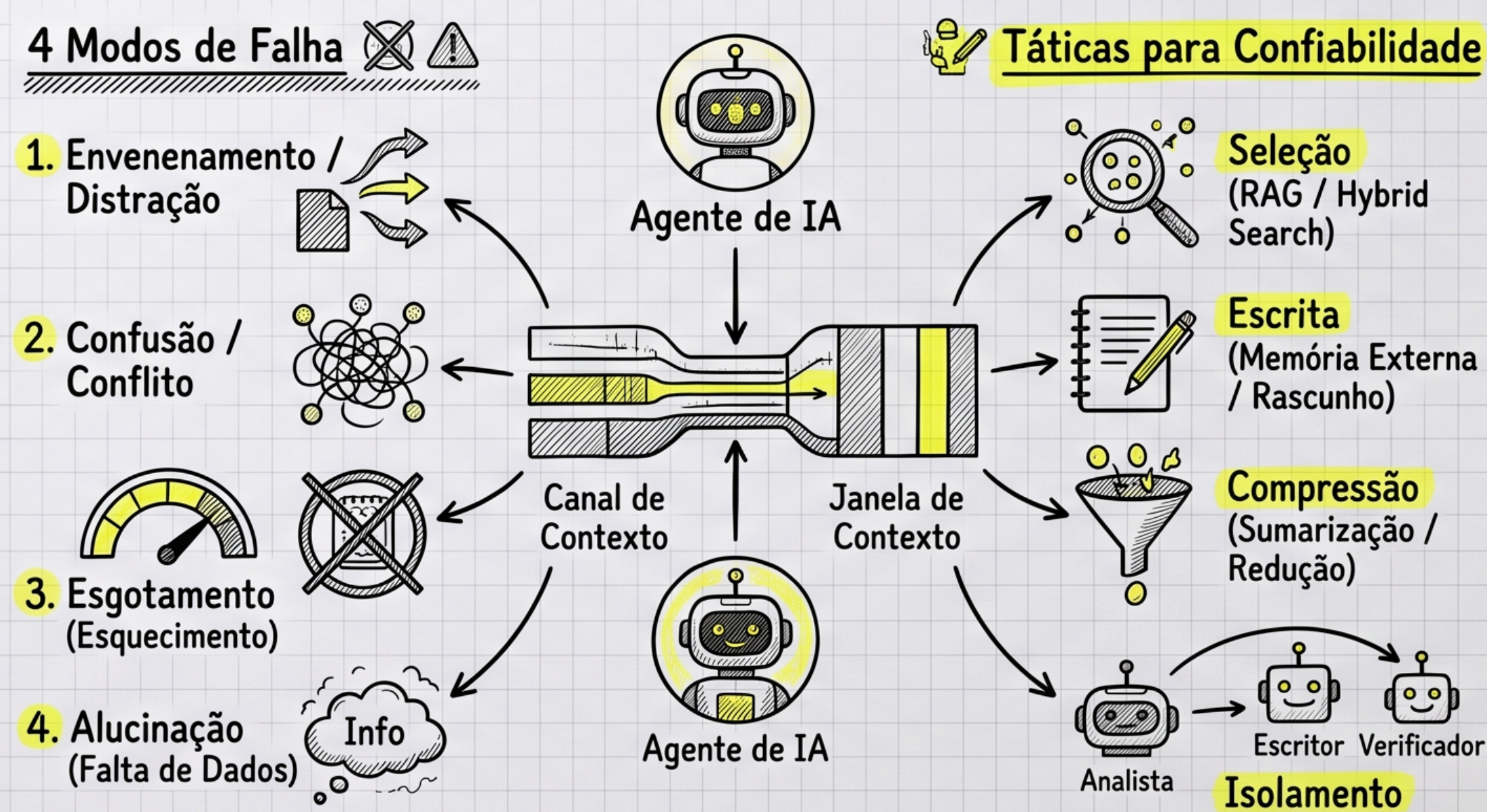 Context engineering, não só prompts longos