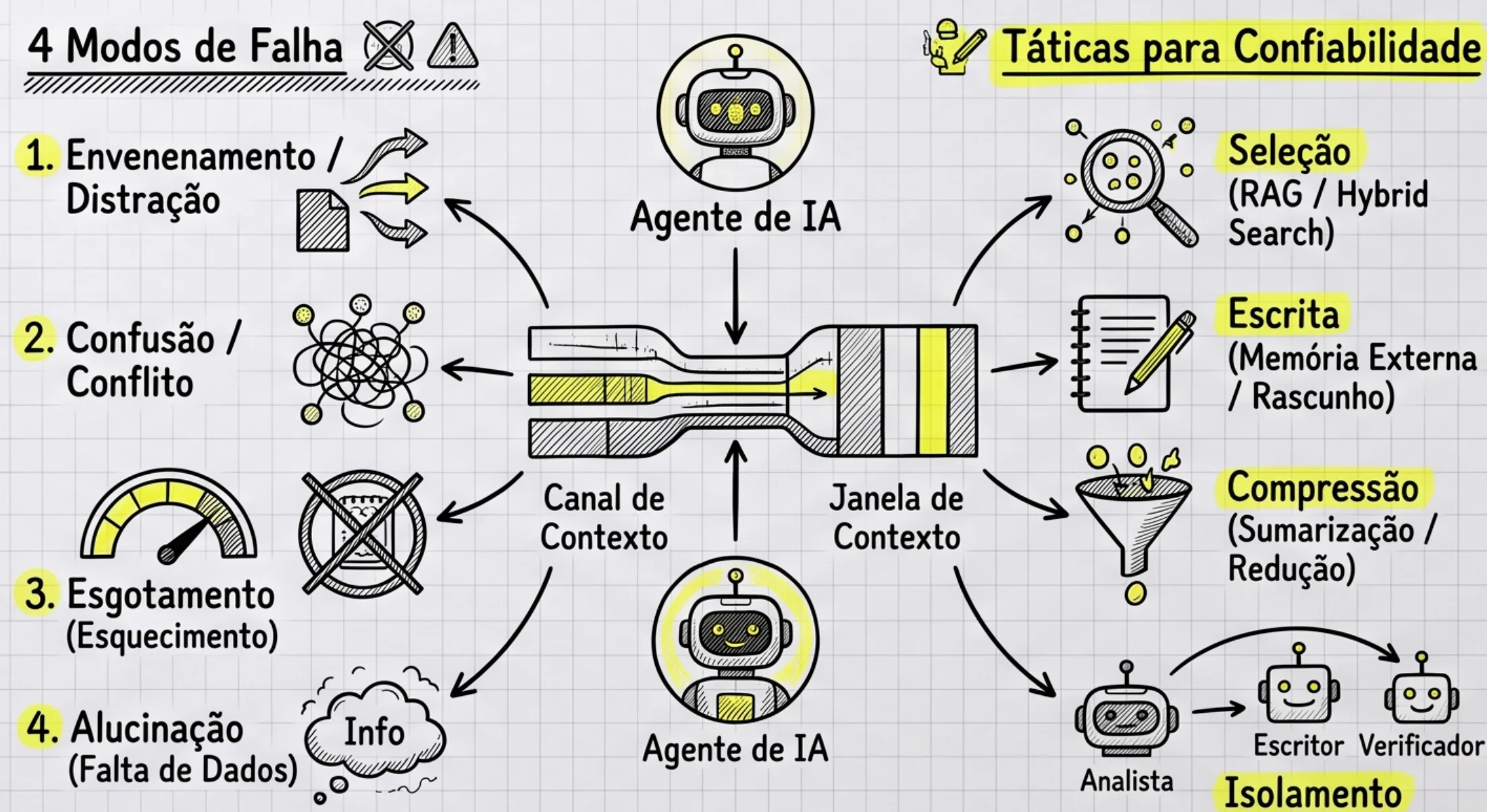 Context engineering, não só prompts longos