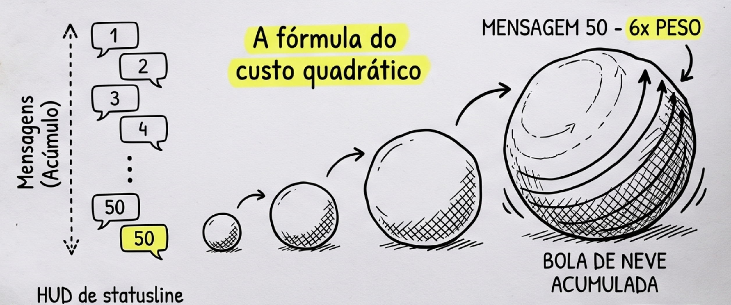 O efeito snowball: por que a mensagem 50 pesa 6x na janela de contexto
