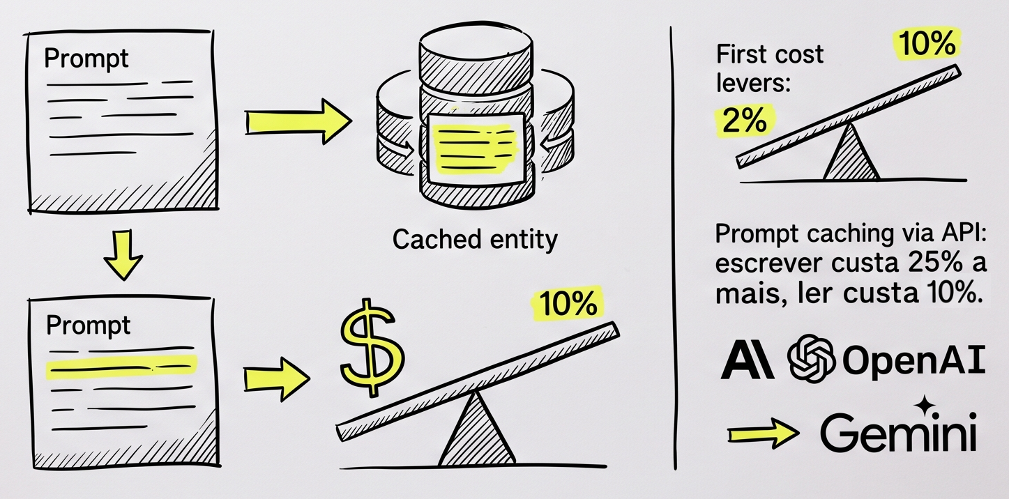 Prompt caching via API: a alavanca de custo que mora no formato do prompt