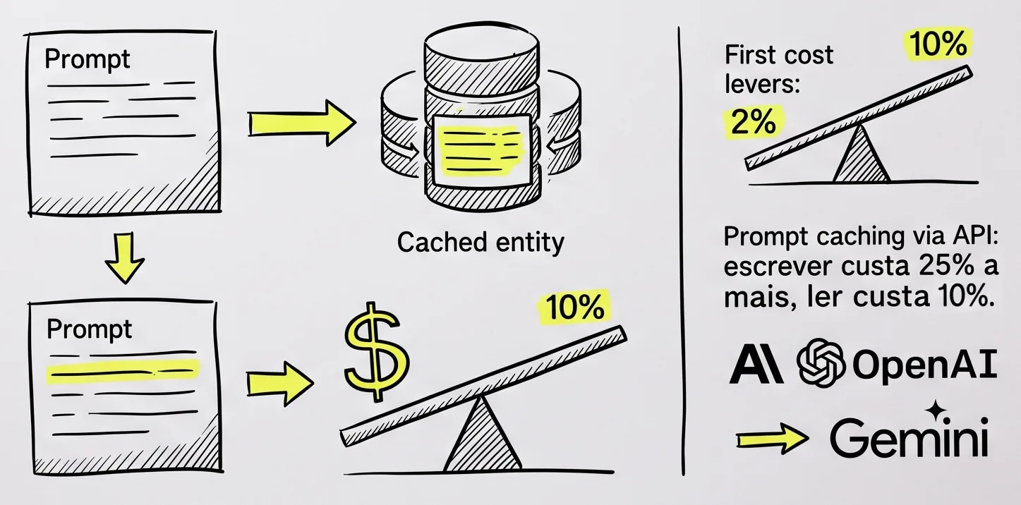 Prompt caching via API: a alavanca de custo que mora no formato do prompt
