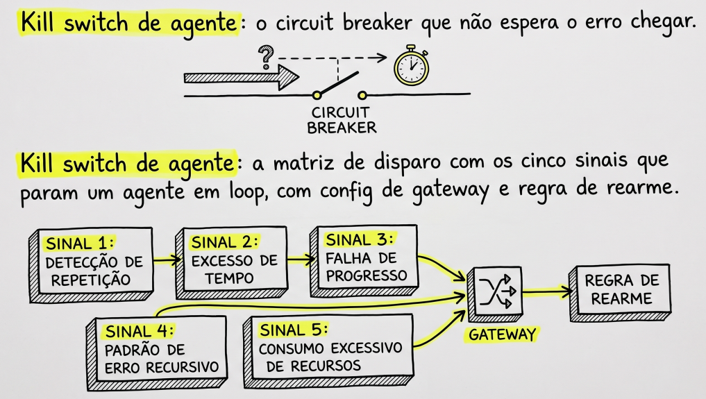 Kill switch de agente: o circuit breaker que não espera o erro chegar