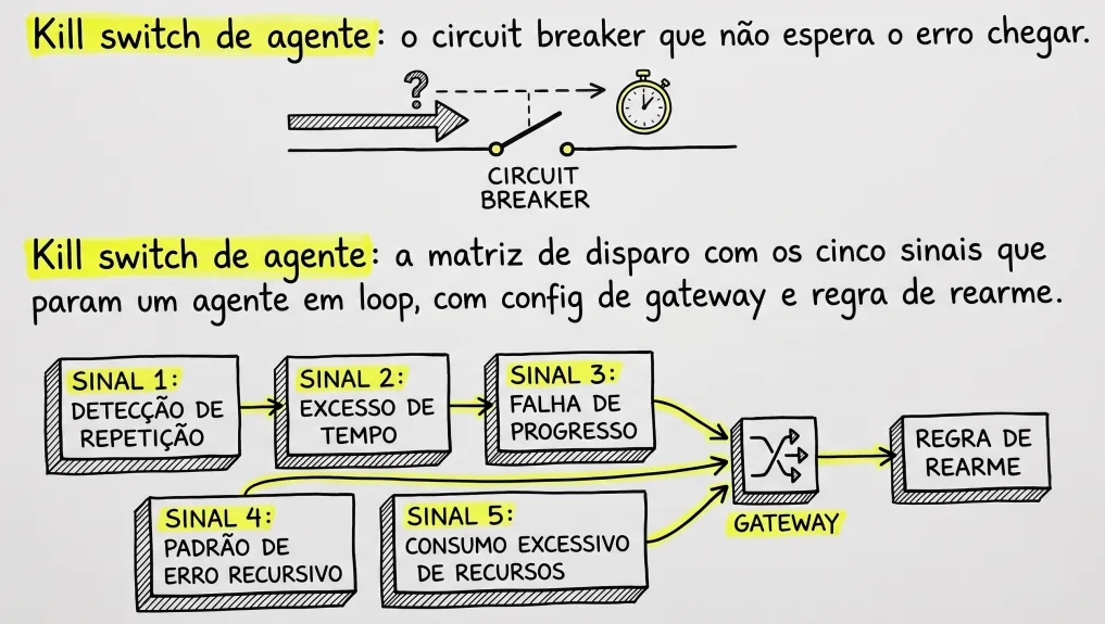 Kill switch de agente: o circuit breaker que não espera o erro chegar